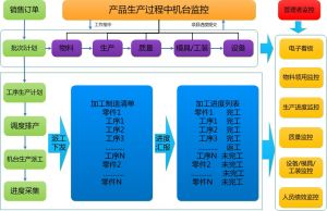 微締裝備制造MES系統(tǒng)MES-EM的實施效益